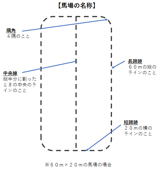 馬場の名称を記載した図