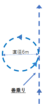 直径6ｍの巻乗りの図