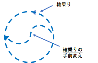 輪乗りの手前変えの図