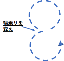 輪乗りを変えの図