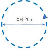 直径20ｍの輪乗りの図