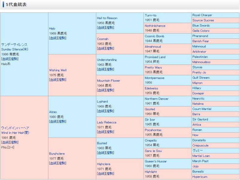 ディープインパクトの５代血統表