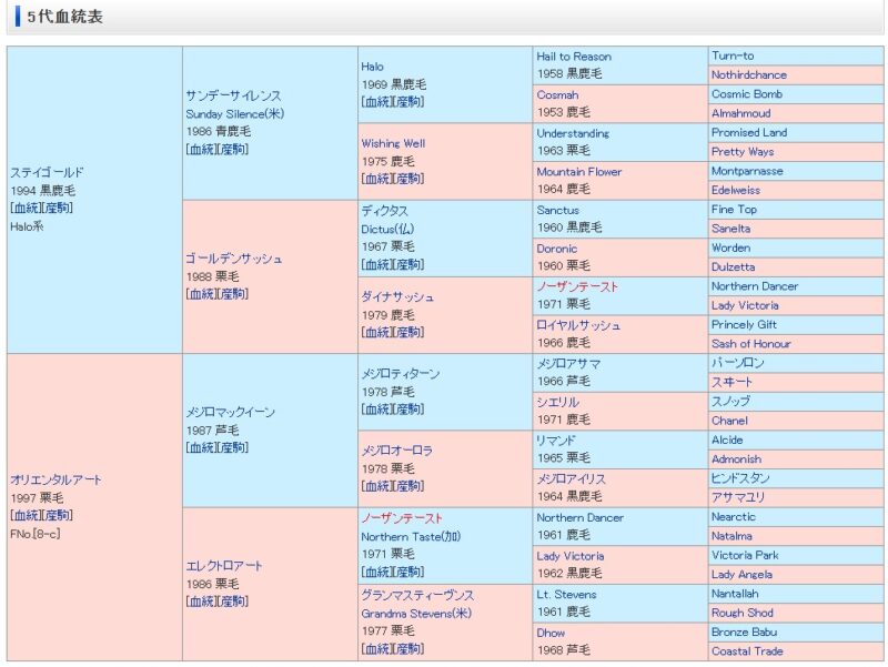 オルフェーヴルの５代血統表